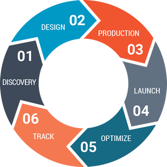Web Process that Delivers Results